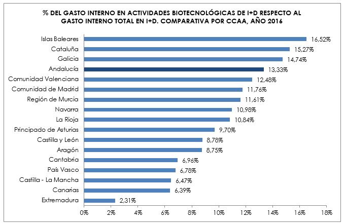 El porcentaje respecto al gasto interno total en actividades de I+D que durante 2016 Andalucía destinó a actividades biotecnológicas,