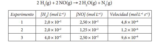 14 La única forma de determinar la ecuación de velocidad de una reacción es efectuando experimentos para medir el efecto que produce la variación de concentración de los reactivos sobre la velocidad