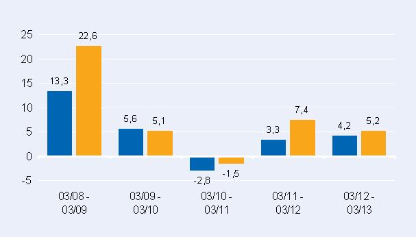 no correlacionados. Comentario del gestor En marzo, las obligaciones estatales a 3-5 años se mostraron ligeramente positivas en la zona euro.