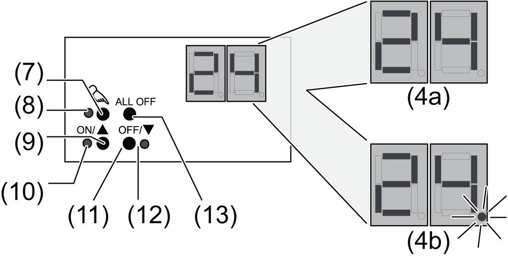 4 Manejo Elementos de mando Figura 2 (4) Indicador del grupo DALI (1.