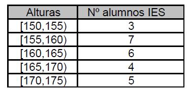 8) Calcula la media y la clase modal de los datos agrupados en intervalos que refleja la altura de una clase de alumnos: 9) Determina cuáles de los siguientes experimentos son aleatorios y cuáles no: