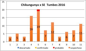 Página 5 5 CHIKUNGUNYA Hasta la SE 12 se han reportado 93 casos de Chikungunya. El 98.7 % es considerado sospechoso.