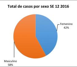 El 42 % son de sexo femenino y el 58 % masculino En la SE 12 se han notificado 10 casos sospechosos de Chikungunya (9 por el CS Aguas