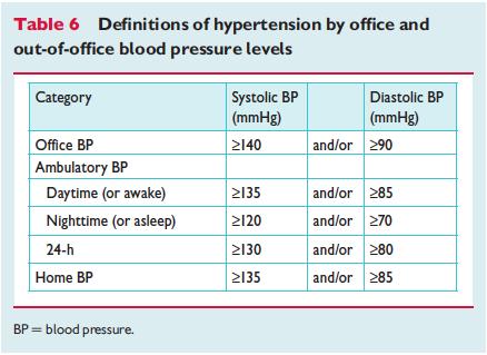 Definición de Hipertensión