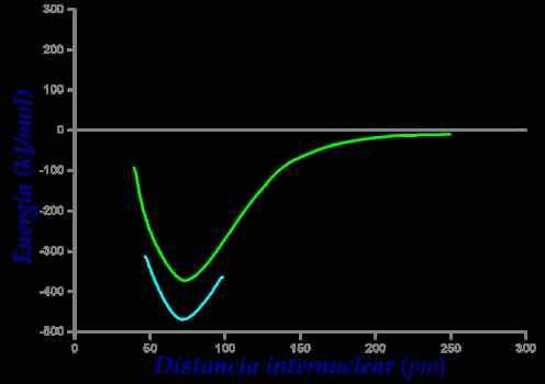 Ψ =ψ Z* A( 1) ψ B( 2) +ψ A( 2) ψ A( 1) Observamos que el acuerdo entre el valor experimental y la energía de esta función de onda ha mejorado.