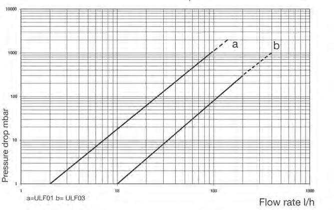 DATOS TÉCNICOS General Gama de caudales: - Versión ULF01: 1,5 a 100 l/h (0,0066 a 0,44 gpm) - Versión ULF03: 6 a 250 l/h (0,0264 a 1,1 gpm) Linealidad: ± 1 % de escala completa Repetibilidad: ± 0,5 %
