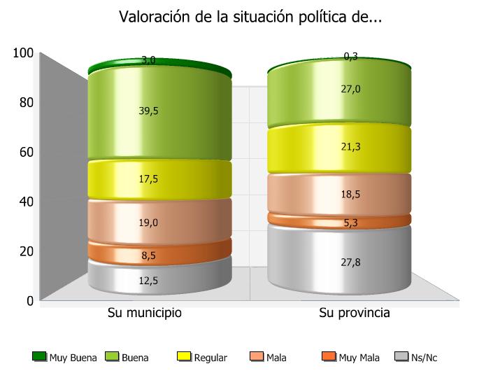 2.3. Valoración de la situación política del municipio y de la provincia Valoración de la situación política de su municipio y de la provincia de Granada