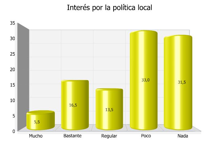 7.- CULTURA POLÍTICA E INSTITUCIONES 7.1. Grado de interés por la política local Diría Vd.