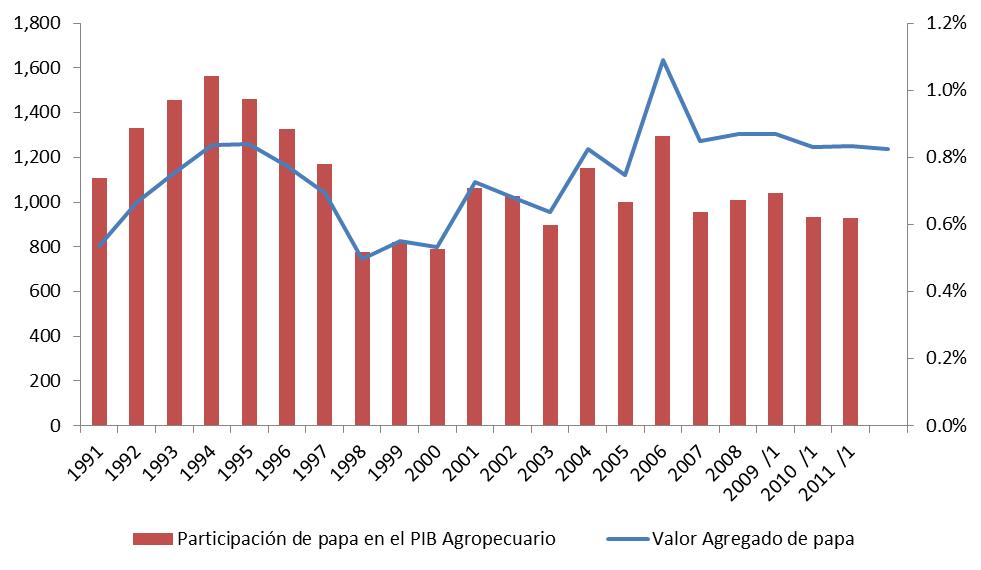 Valor Agregado de la cebolla y la participación en el PIB Agropecuario.