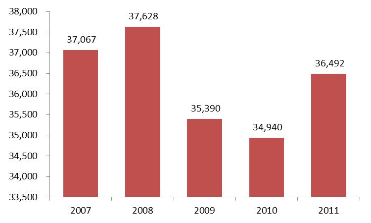 Producción nacional de cebolla. Período 2007-2011.