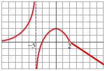 .- Representa las siguientes parábolas: = 0 00 d) = 8 + e) = + f) = + g) = 7 + 67 6.- Representa las siguientes funciones de proporcionalidad inversa: 7.