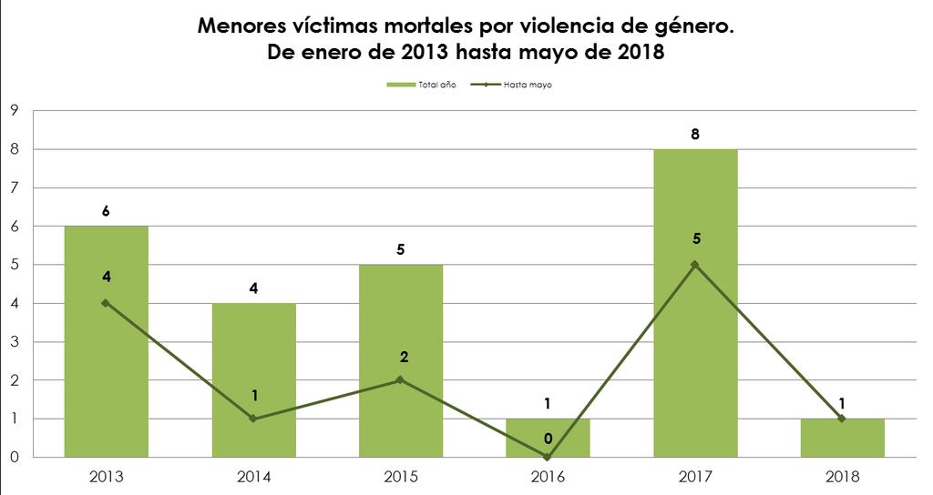 Mayo 2018 1.6. Menores víctimas mortales por violencia de género. Mayo 2018. En mayo de 2018 no ha habido ningún menor víctima mortal por violencia de género. 1.7.
