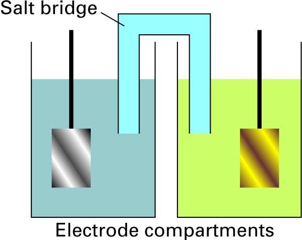 Los electrodos pueden compartir o no un mismo electrolito.