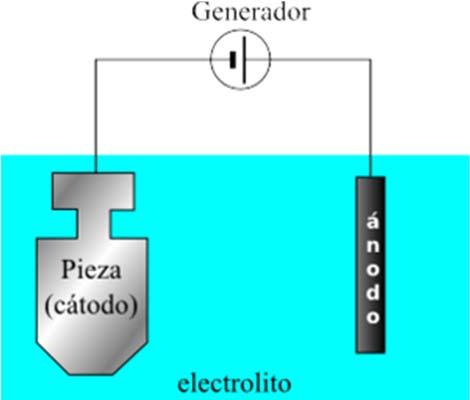 Fig. 3.6 Diseño básico de una deposición electroquímica. Fig 3.