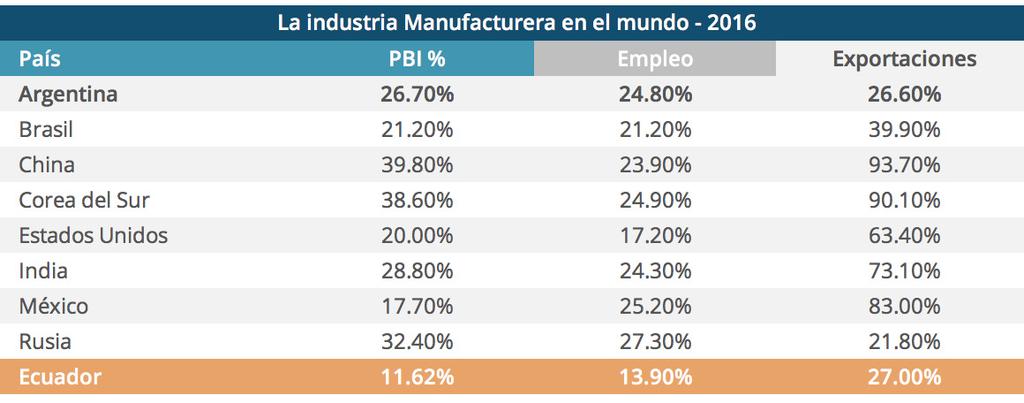 12 5 La industria manufacturera en América Latina y el mundo Fuente: Banco Mundial Como se aprecia, la industria manufacturera en Ecuador, en escala comparativa con las