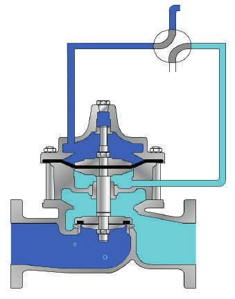 Diseño hidrodinámico La válvula Hidromatic de Hidroconta es una válvula hidráulica de pistón controlada mediante el mismo fluido de la conducción.