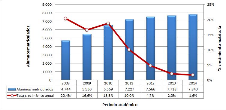 Evolución matrícula total CFT Duoc UC Durante el 2014 la matrícula total del CFT Duoc UC creció un 1,6% con respecto a la matrícula 2013, equivalente a la