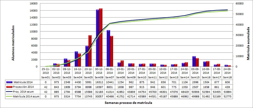 Evolución Matrícula de continuidad Duoc UC vs Proyección. La matrícula de continuidad 2014 alcanzó un 97,9% de la matrícula proyectada para el primer semestre del 2014.