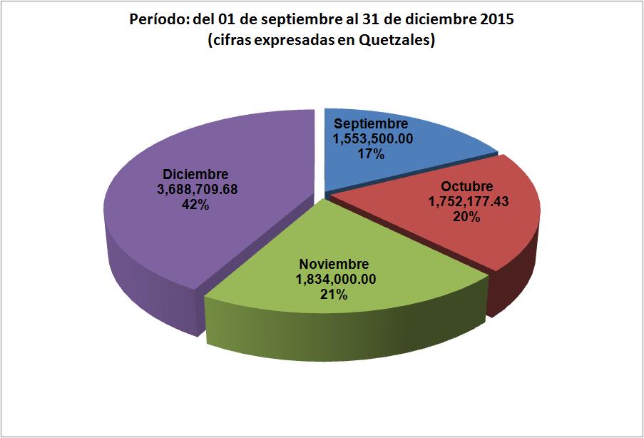 RENGLÓN -029- OTRAS REMUNERACIONES AL PERSONAL TEMPORAL Asignación presupuestaria anual de Q24,630,000.