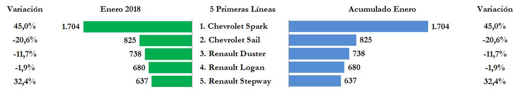 En el acumulado al mes de enero, Chevrolet Spark con una participación del 10,4% en el mercado nacional, Chevrolet Sail con el 5,0%, Renault Duster con 4,5%, Renault Logan con 4,1% y Renault Stepway