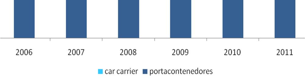 En cuanto a la capacidad de los buques, la misma acompañó esta tendencia y en 2010 el arribo del buque Santa Clara (7.100 TEUS) marcó un record en esa materia.