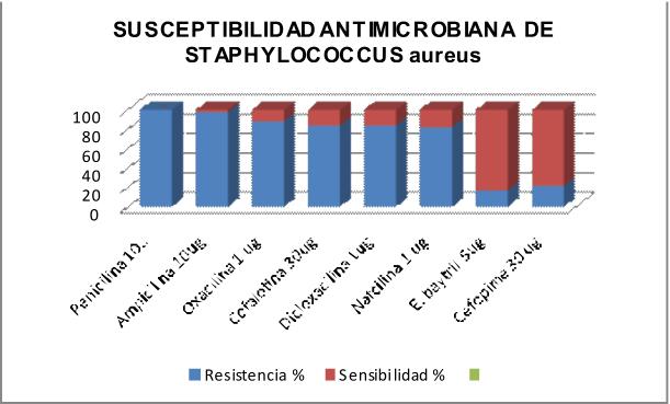%), ampicilina (27.77 %) y nafcilina (27.77 %). Resultando sensible a la mayoría de los antibióticos en más de 85 % y en un 100 % resultó ser sensible a enrofloxacin baytril y cefepime.