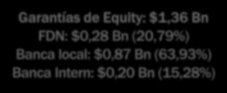 14% Fondos de deuda $ 1,45 Bn (USD 0,55 BN) 8% Banca local $