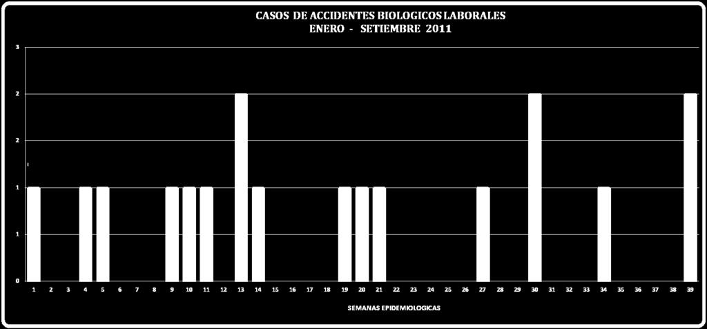 1 En Accidente Biológico Laboral (ABL), durante el mes de Setiembre se registraron 0 casos, reportándose un incremento del 0%(1 casos) en relación al mes