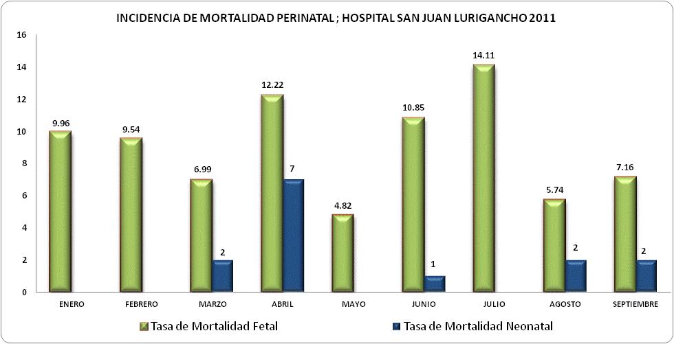 0 MORTALIDAD PERINATAL La tasa de Mortalidad Perinatal para el mes de Setiembre es. x 00 NV. Notificándose 0 casos de muertes. La Tasa de Mortalidad Fetal es de.