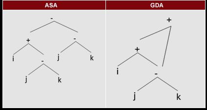 Otro tipo de gráfico que se suele utilizar es el grafo dirigido acíclico (GDA) cuyo objetivo es no repetir estructuras del ASA.