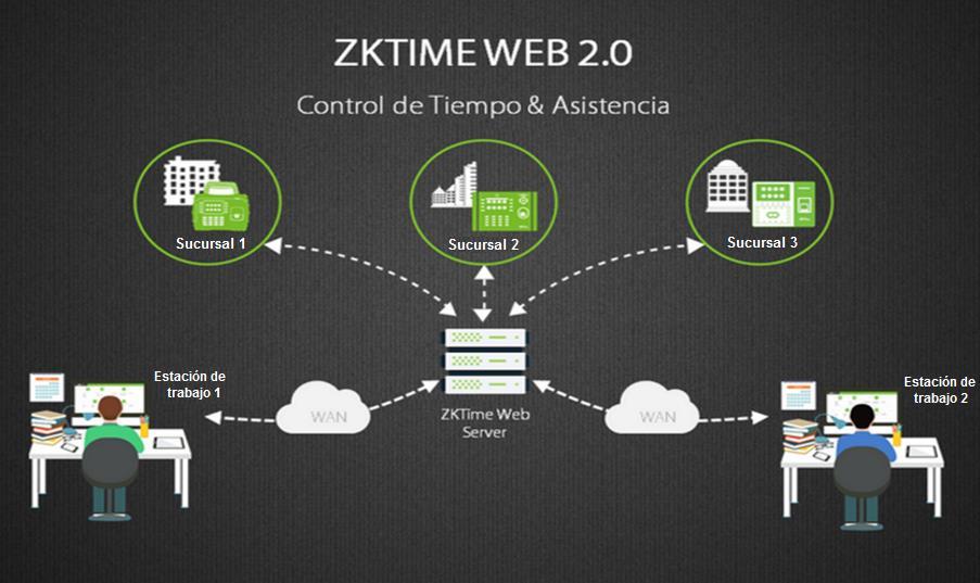 SOFTWARE DE ASISTENCIA CON ENTORNO WEB PARA GESTIÓN REMOTA Y CENTRALIZADA de Asistencia Basado en Web ( Para 10 equipos de asistencia) 4 ZK-TIMEWEB2.