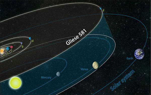 www.juventudrebelde.cu El planeta Gliese 581g comparado con el Sistema Solar.