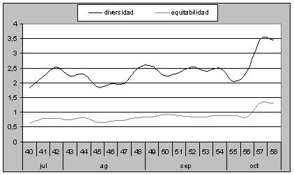 Figura 3.- Variación de la diversidad y equitabilidad, año 2007.