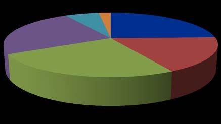 EGRESADOS Distribución porcentual de Egresados de nivel Licenciatura, TSU y