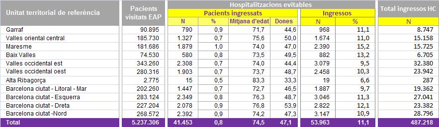 Taula 13 (continuació) Nota: % Pacients ingressats: Nombre de pacients ingressats respecte als pacients visitats a l EAP assignat % Ingressos: Nombre d ingressos per