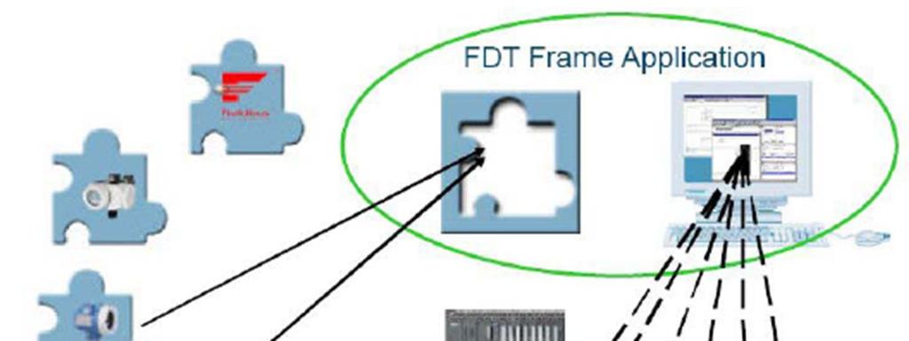 Configurador: CX-Profibus Tecnología FDT/DTM El concepto de FDT/DTM especifica los interfaces entre los sistemas de diseño/ingeniería denominados Field
