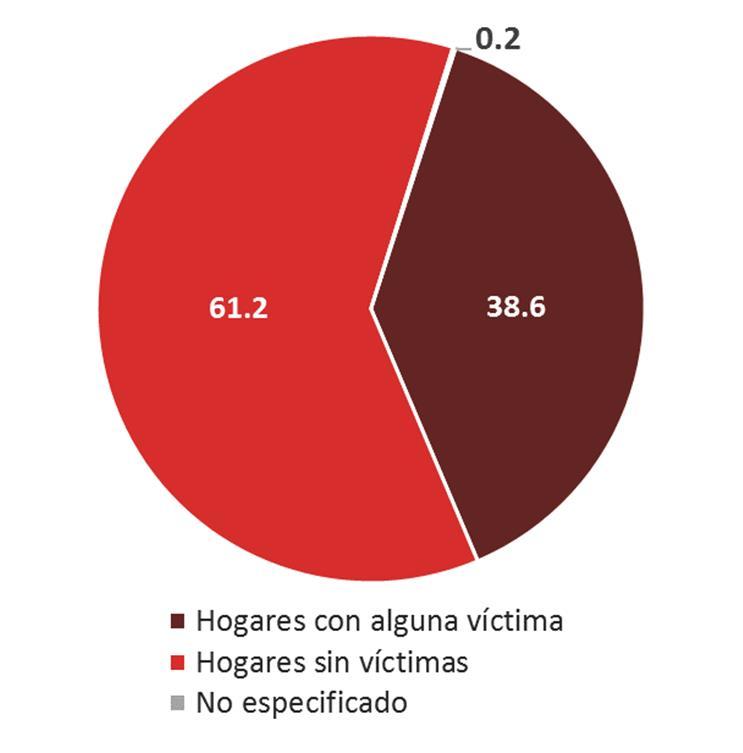 Condición de victimización en el hogar Durante el primer semestre de 2018, 38.6% de los hogares 1 tuvo al menos un integrante víctima de robo 2 y/o extorsión.