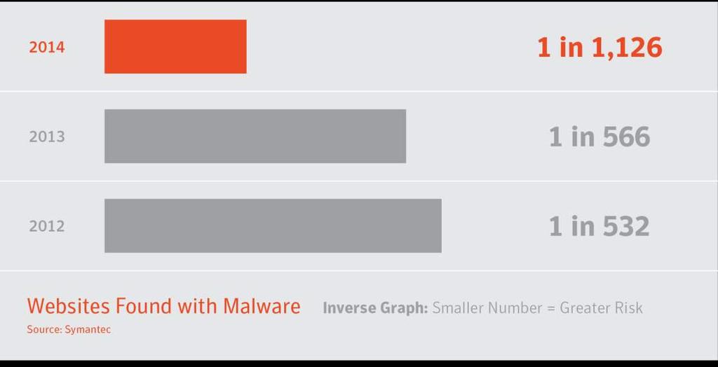Sitios web legítimos en los que se encontró malware Una caída dramática en el número de sitios web legítimos