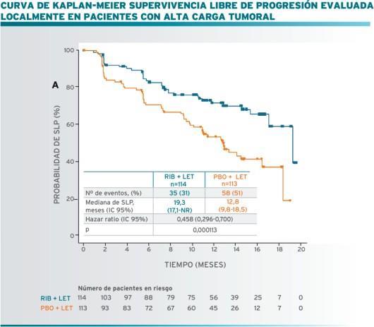 MONALEESA-2: Análisis de pacientes con alta carga tumoral 1 En pacientes con alta carga tumoral, RIBO + LET prolongó significativamente la SLP vs.