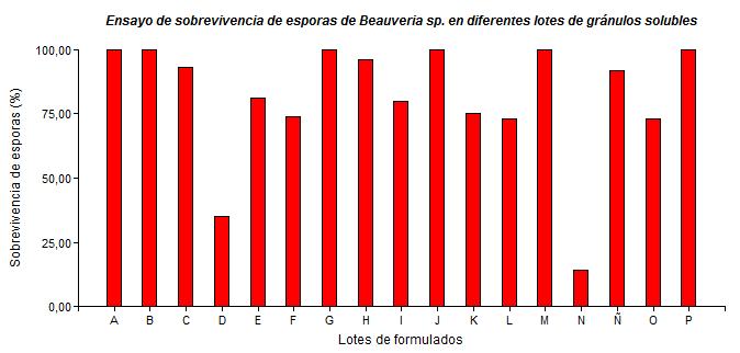Porcentaje en la formulación Bentonita Arcilla (Prov.