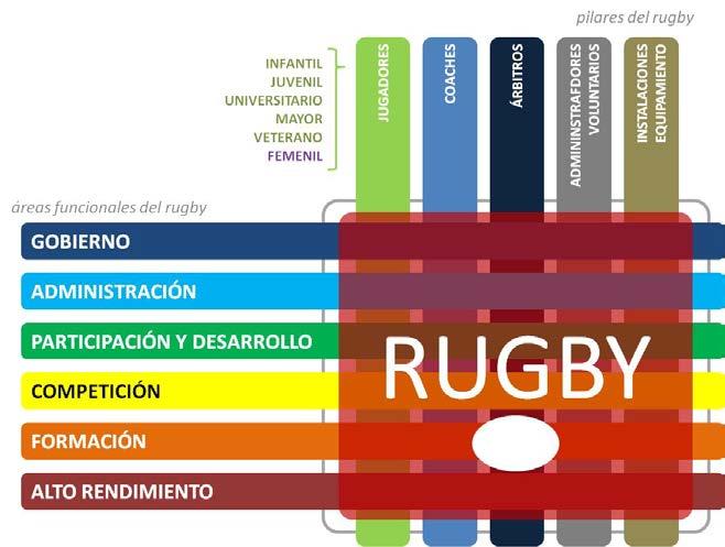 7 Organigráfico de la FMRU Cómo se ve la FMRU? El organigráfico de la FMRU es una representación gráfica de la estructura y naturaleza de la Federación Mexicana de Rugby.