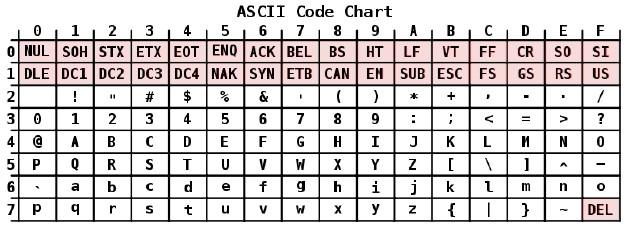 ASCII * American Standard Code for Information Interchange * 7 bits: 95