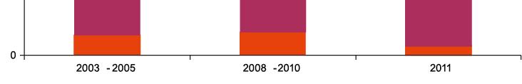 PROYECTOS ANUNCIADOS DE IED, SEGÚN INTENSIDAD TECNOLÓGICA, 2003-2005, 2008-2010 Y
