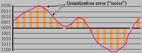 Digitalización y cuantificación. Cuantificación: Las muestras obtenidas se codifican en un número finito de bits Error de cuantificación (quantification noise).