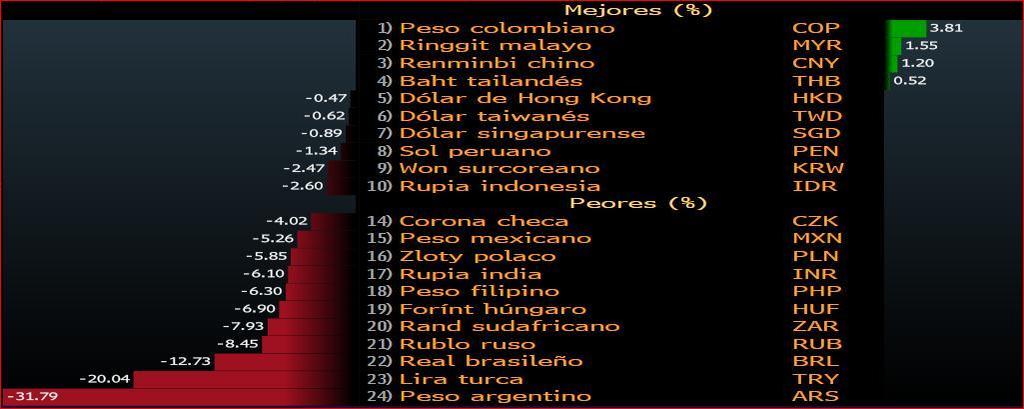 En el podio está el Euro junto al DÓLAR, por la revalorización que han experimentado respecto al conjunto de las monedas de los países emergentes.