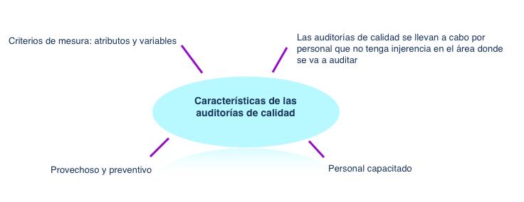 Figura 2. Características de las auditorías de calidad. Directrices de la Auditoría de sistemas de Calidad Proceso de auditoría (Peach, 1999, p.