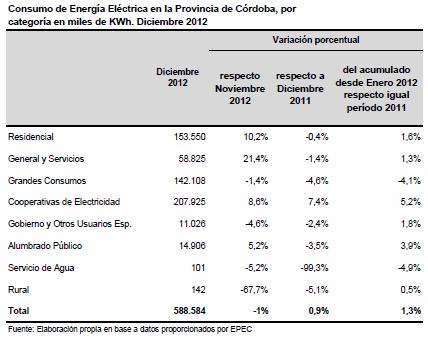El consumo energético de la Provincia de Córdoba Datos aproximados extrapolados de Informes de Coyuntura Económica de la Provincia de Córdoba