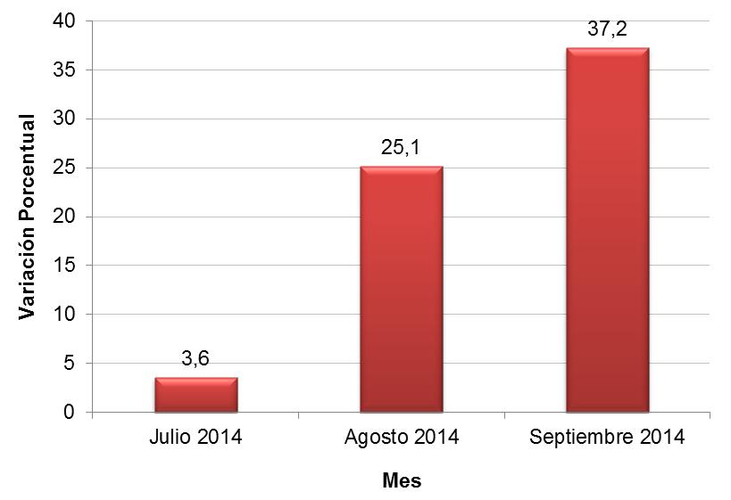 - 23-6.3. Ingreso por Habitación Disponible (RevPAR) En julio de 2014 el RevPAR presentó un aumento interanual de porcentaje inferior al anterior mes; el cambio fue de 3.