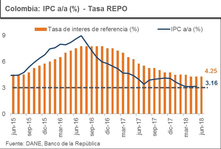 Economía Colombia: En su cuarta reunión de política monetaria del año, el Banco Central de Colombia mantuvo la tasa de política sin cambios en 4,25%, como esperaba tanto el mercado como Itaú.