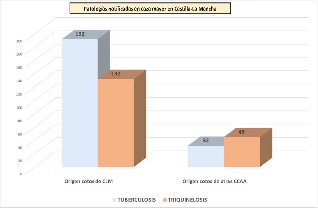 5. DECOMISOS POR ENFERMEDAD DE DECLARACION OBLIGATORIA (EDO) a) Decomisos notificados en caza mayor en CLM Patologías notificadas en caza mayor en Castilla-La Mancha PATOLOGÍA Origen cotos de CLM